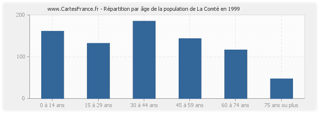 Répartition par âge de la population de La Comté en 1999